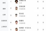杰梅恩-良本届东亚杯共打入5球，成功当选赛事金靴