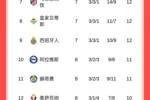 西甲积分榜：皇马重回榜首+2分优势领跑 巴萨客场输球吞赛季首败