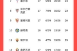 西甲积分榜：马竞两连胜升第三，落后榜首巴萨6分、皇马5分